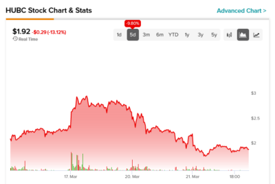 Riding the Wave of Success: Exploring the Potential of HUBC Stock in Today's Market 1