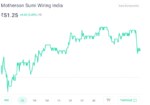 Analyzing the Motherson Sumi Share Price: A Comprehensive Overview 2