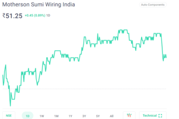 Analyzing the Motherson Sumi Share Price: A Comprehensive Overview 2