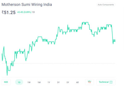 Analyzing the Motherson Sumi Share Price: A Comprehensive Overview 1