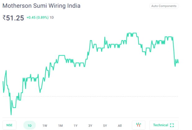 Analyzing the Motherson Sumi Share Price: A Comprehensive Overview 6