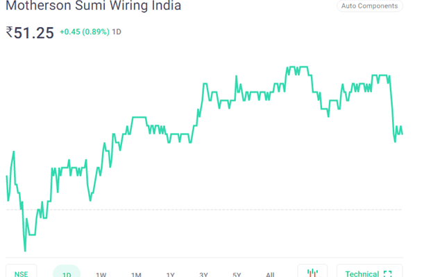 Analyzing the Motherson Sumi Share Price: A Comprehensive Overview 25